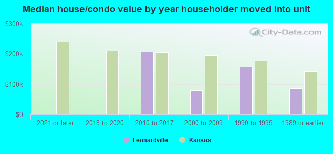 Median house/condo value by year householder moved into unit