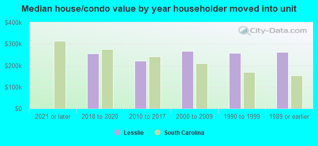 Median house/condo value by year householder moved into unit