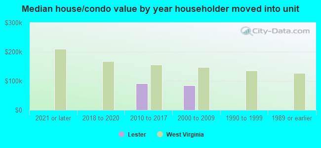 Median house/condo value by year householder moved into unit