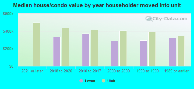 Median house/condo value by year householder moved into unit