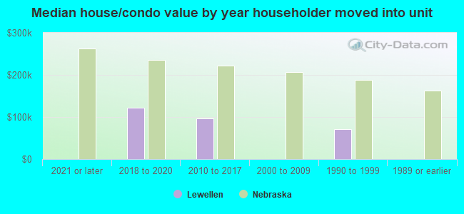 Median house/condo value by year householder moved into unit