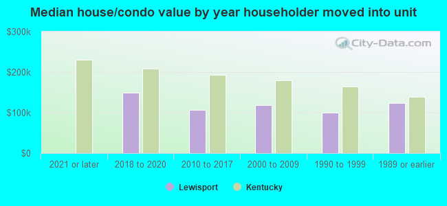 Median house/condo value by year householder moved into unit