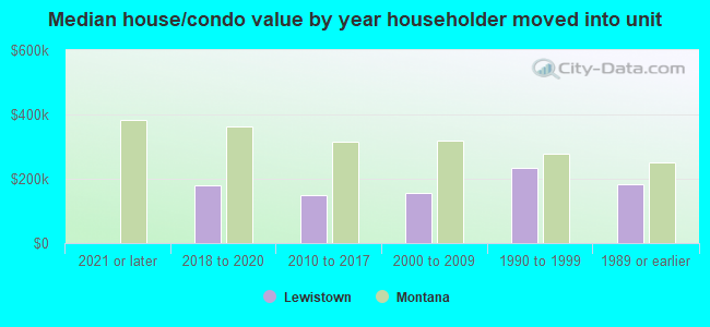 Median house/condo value by year householder moved into unit