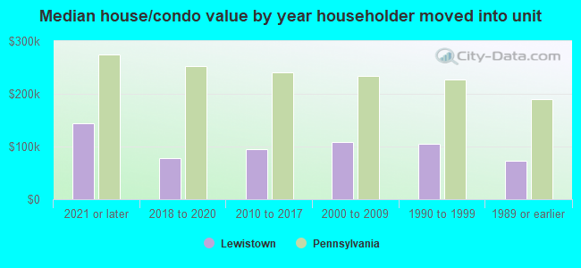 Median house/condo value by year householder moved into unit