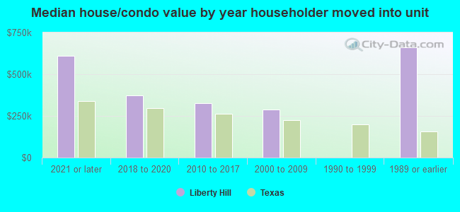 Median house/condo value by year householder moved into unit