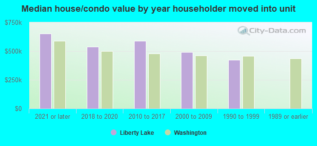 Median house/condo value by year householder moved into unit