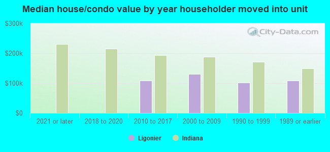 Median house/condo value by year householder moved into unit