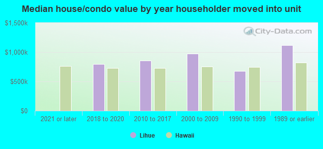 Median house/condo value by year householder moved into unit