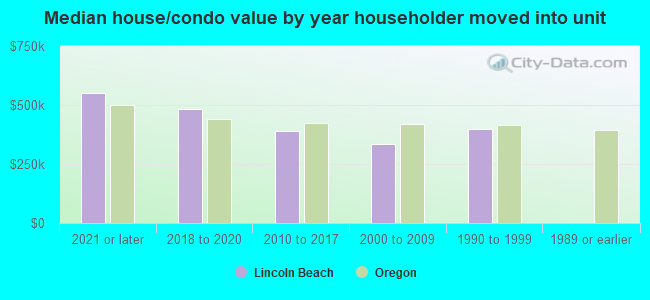 Median house/condo value by year householder moved into unit