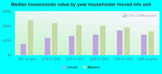 Median house/condo value by year householder moved into unit