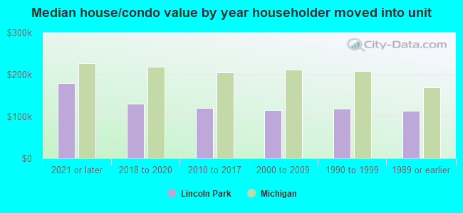 Median house/condo value by year householder moved into unit