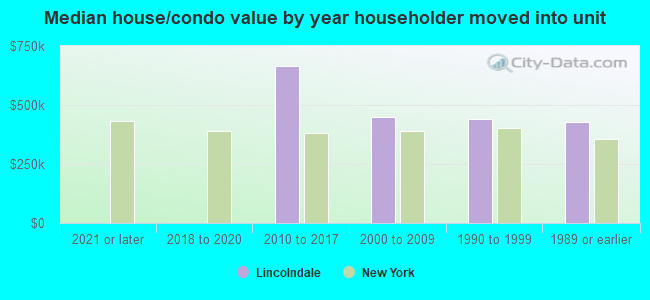 Median house/condo value by year householder moved into unit