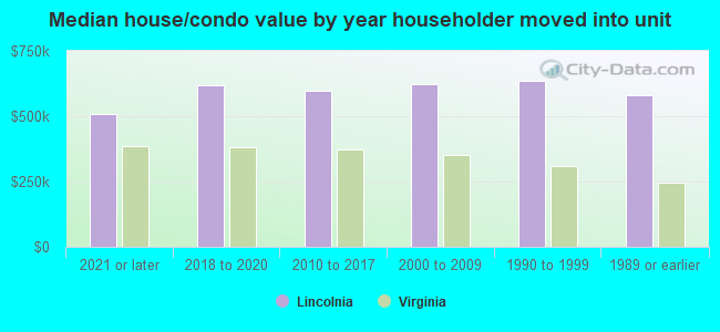 Median house/condo value by year householder moved into unit