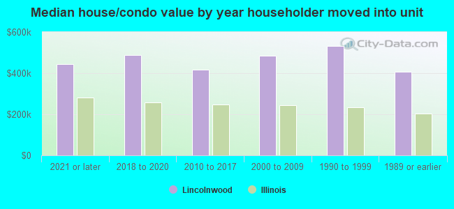 Median house/condo value by year householder moved into unit