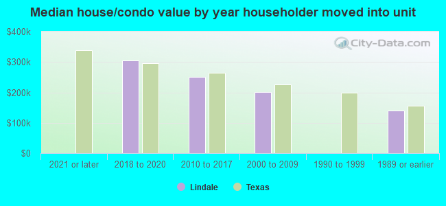 Median house/condo value by year householder moved into unit