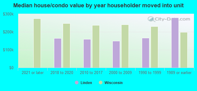 Median house/condo value by year householder moved into unit