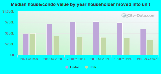 Median house/condo value by year householder moved into unit