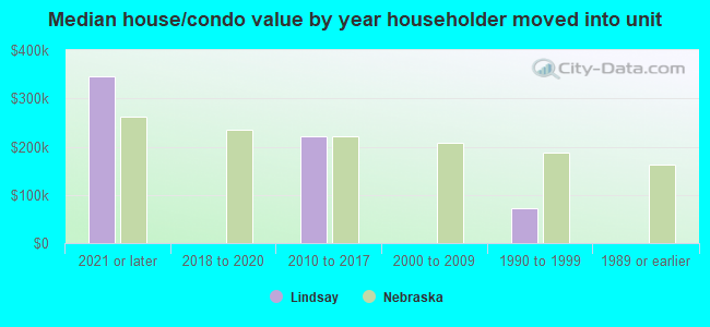 Median house/condo value by year householder moved into unit