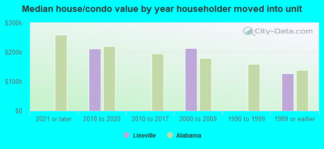 Median house/condo value by year householder moved into unit