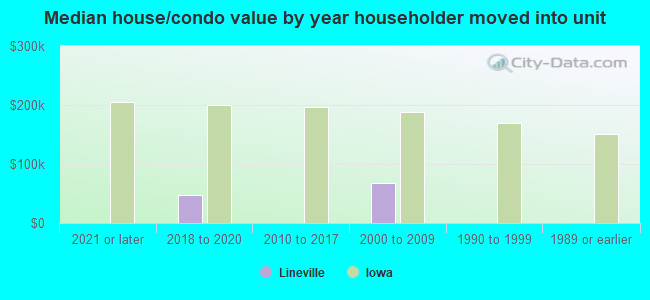 Median house/condo value by year householder moved into unit