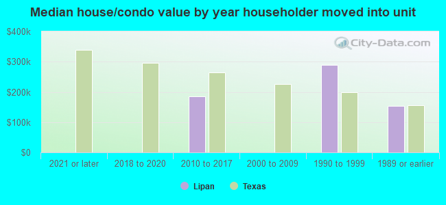 Median house/condo value by year householder moved into unit