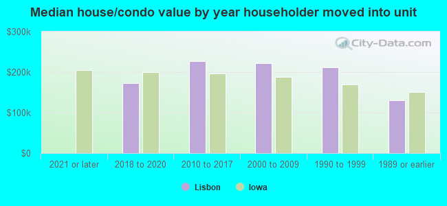 Median house/condo value by year householder moved into unit