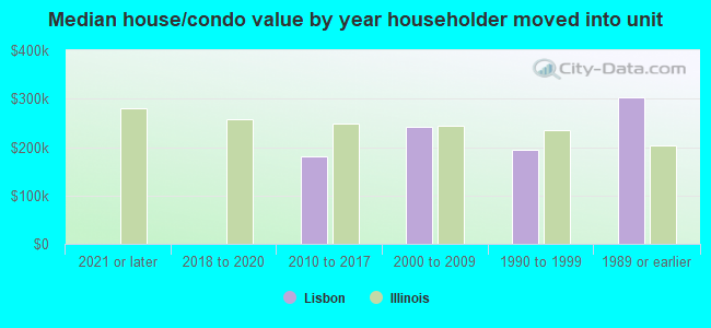 Median house/condo value by year householder moved into unit