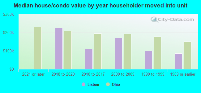 Median house/condo value by year householder moved into unit