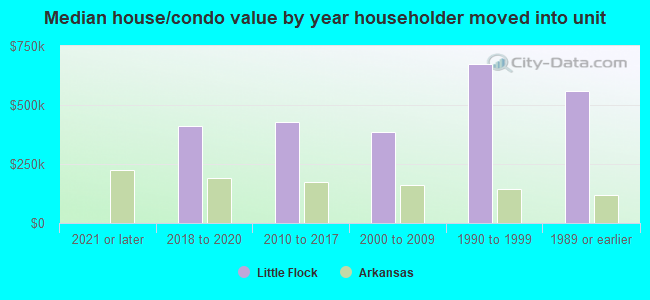 Median house/condo value by year householder moved into unit