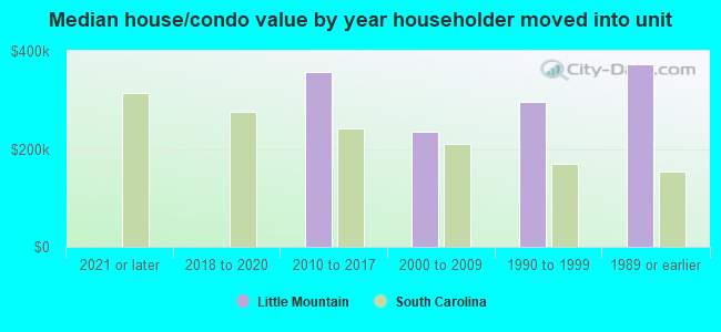 Median house/condo value by year householder moved into unit