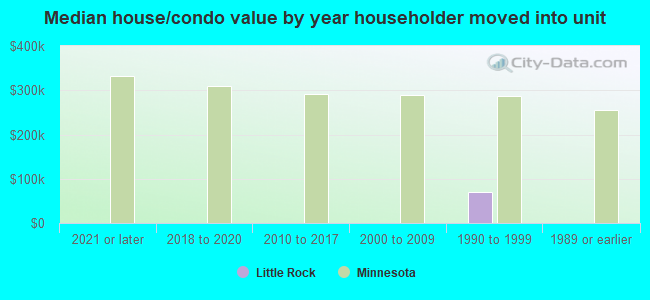 Median house/condo value by year householder moved into unit