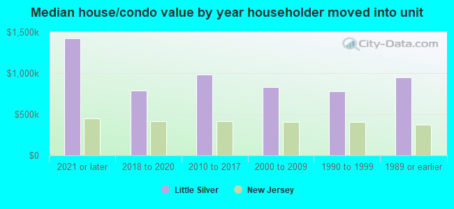 Median house/condo value by year householder moved into unit