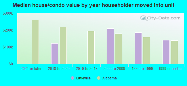 Median house/condo value by year householder moved into unit