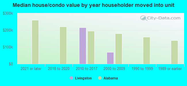 Median house/condo value by year householder moved into unit