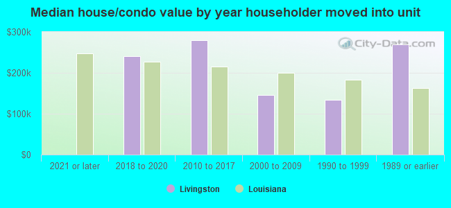 Median house/condo value by year householder moved into unit