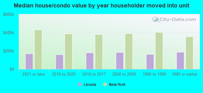 Median house/condo value by year householder moved into unit