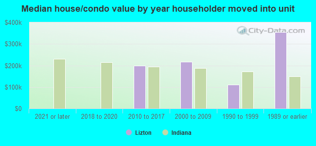 Median house/condo value by year householder moved into unit