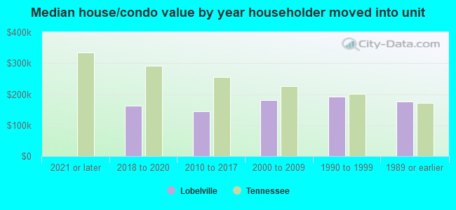 Median house/condo value by year householder moved into unit