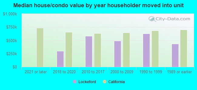 Median house/condo value by year householder moved into unit