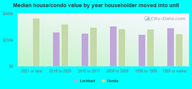 Median house/condo value by year householder moved into unit