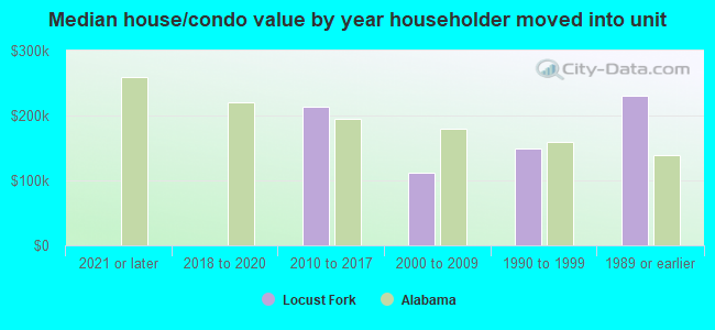 Median house/condo value by year householder moved into unit