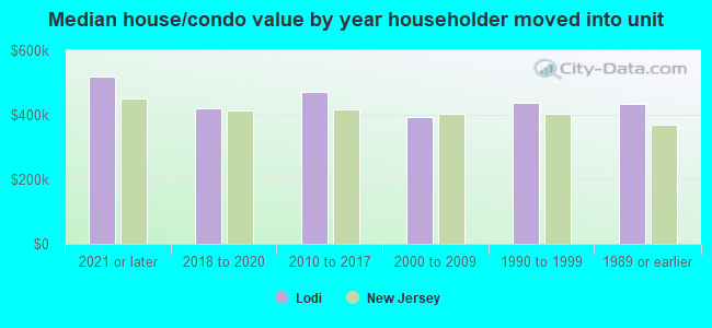 Median house/condo value by year householder moved into unit