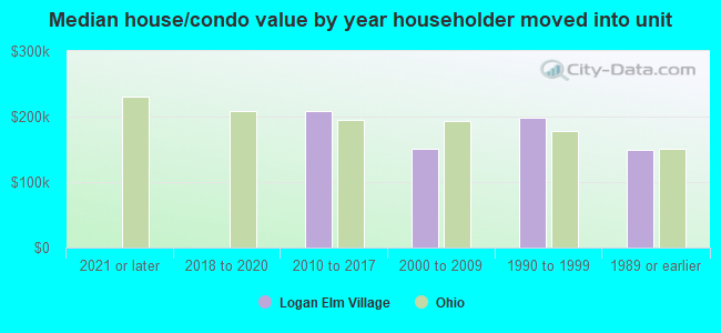 Median house/condo value by year householder moved into unit