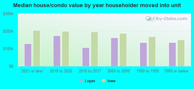 Median house/condo value by year householder moved into unit