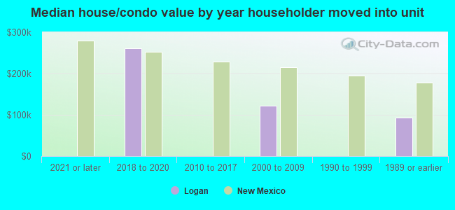 Median house/condo value by year householder moved into unit