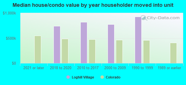 Median house/condo value by year householder moved into unit