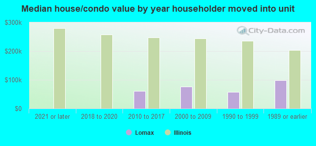 Median house/condo value by year householder moved into unit