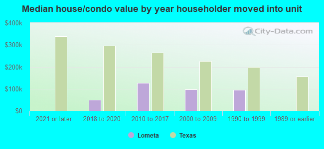 Median house/condo value by year householder moved into unit