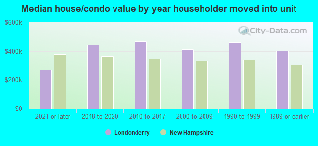 Median house/condo value by year householder moved into unit