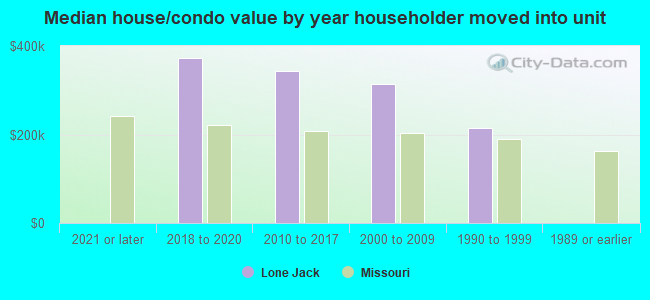 Median house/condo value by year householder moved into unit